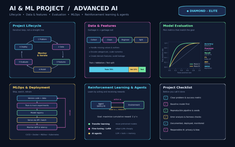 AI & ML Project / Advanced AI(Diamond – Elite)