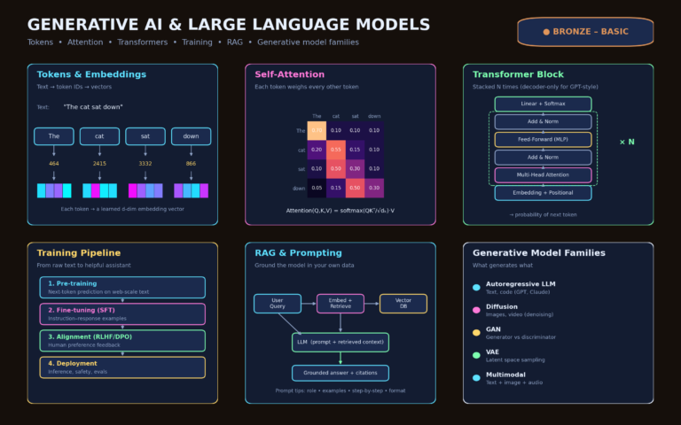 Generative AI & Large Language Models (LLMs)(Bronze – Basic)