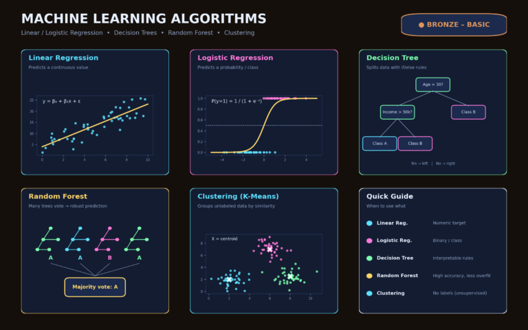 Machine Learning with Python(Bronze – Basic)