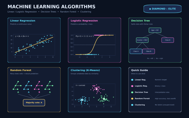 Machine Learning with Python(Diamond – Elite)