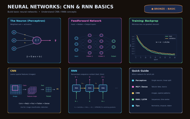 Deep Learning & Neural Networks(Bronze – Basic)