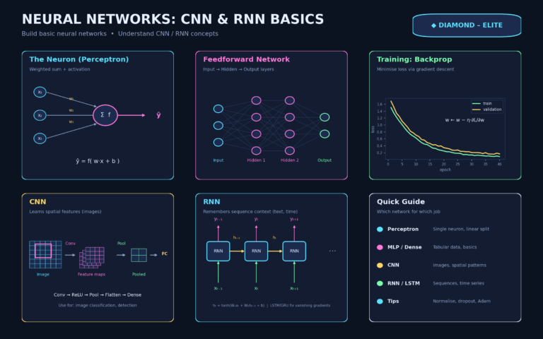 Deep Learning & Neural Networks(Diamond – Elite)