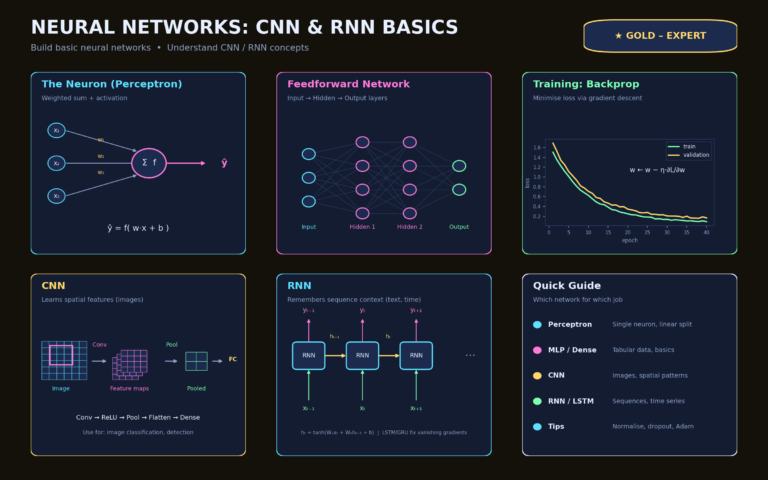 Deep Learning & Neural Networkss(Gold – Expert)